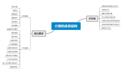 計算機研究生各專業方向簡介及對應就業方向